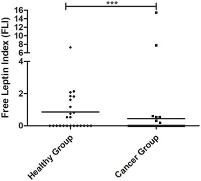 Serum and Tissue Expression Levels of Leptin and Leptin Receptor Are Putative Markers of Specific Feline Mammary Carcinoma Subtypes